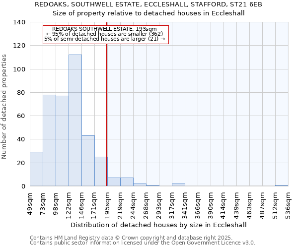 REDOAKS, SOUTHWELL ESTATE, ECCLESHALL, STAFFORD, ST21 6EB: Size of property relative to detached houses in Eccleshall