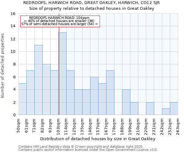 REDROOFS, HARWICH ROAD, GREAT OAKLEY, HARWICH, CO12 5JR: Size of property relative to detached houses in Great Oakley