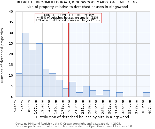 REDRUTH, BROOMFIELD ROAD, KINGSWOOD, MAIDSTONE, ME17 3NY: Size of property relative to detached houses in Kingswood