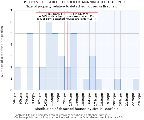 REDSTOCKS, THE STREET, BRADFIELD, MANNINGTREE, CO11 2UU: Size of property relative to detached houses in Bradfield