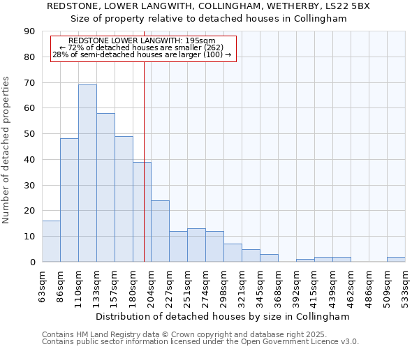 REDSTONE, LOWER LANGWITH, COLLINGHAM, WETHERBY, LS22 5BX: Size of property relative to detached houses in Collingham