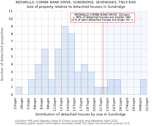 REDWALLS, COMBE BANK DRIVE, SUNDRIDGE, SEVENOAKS, TN14 6AD: Size of property relative to detached houses in Sundridge