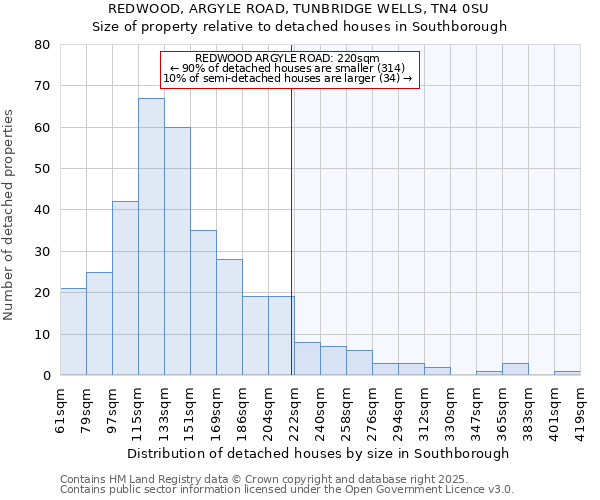 REDWOOD, ARGYLE ROAD, TUNBRIDGE WELLS, TN4 0SU: Size of property relative to detached houses in Southborough