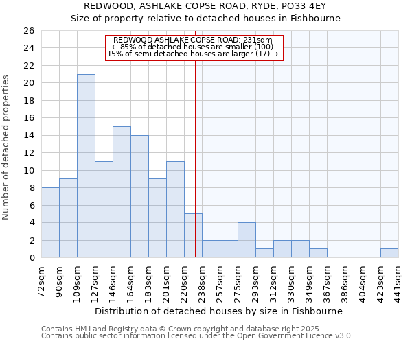 REDWOOD, ASHLAKE COPSE ROAD, RYDE, PO33 4EY: Size of property relative to detached houses in Fishbourne