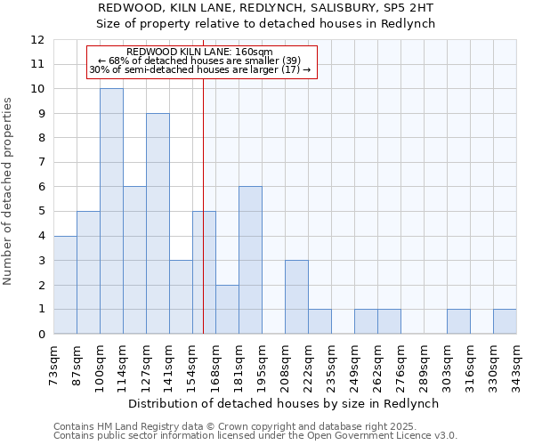 REDWOOD, KILN LANE, REDLYNCH, SALISBURY, SP5 2HT: Size of property relative to detached houses in Redlynch