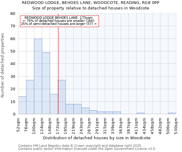 REDWOOD LODGE, BEHOES LANE, WOODCOTE, READING, RG8 0PP: Size of property relative to detached houses in Woodcote