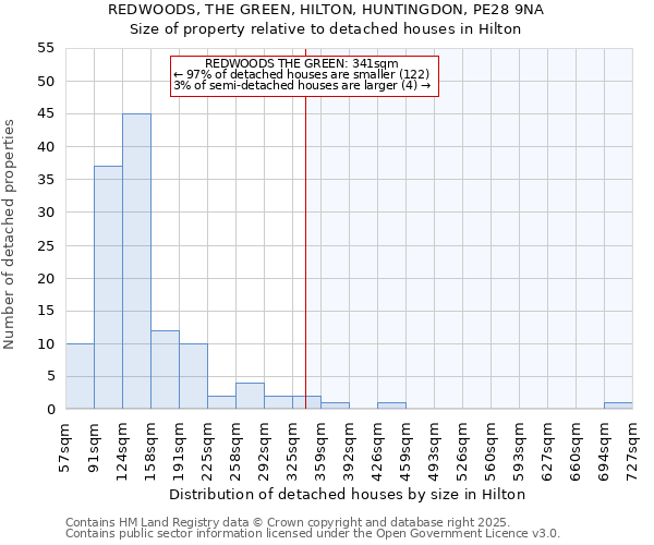 REDWOODS, THE GREEN, HILTON, HUNTINGDON, PE28 9NA: Size of property relative to detached houses in Hilton