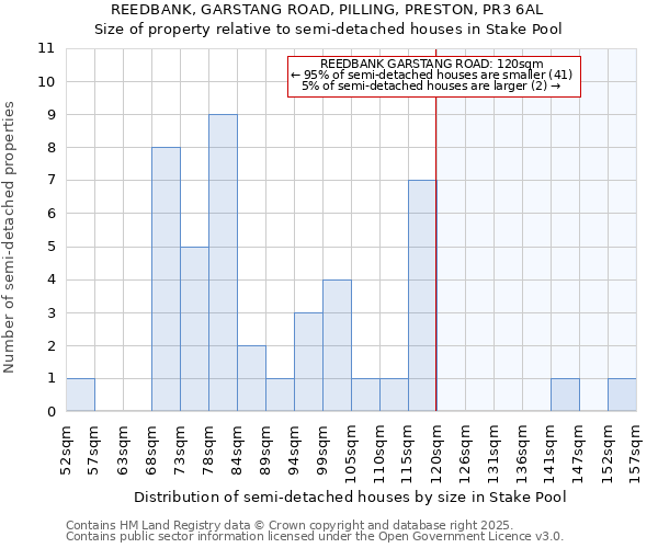 REEDBANK, GARSTANG ROAD, PILLING, PRESTON, PR3 6AL: Size of property relative to detached houses in Stake Pool