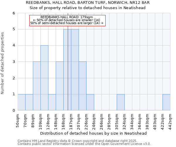 REEDBANKS, HALL ROAD, BARTON TURF, NORWICH, NR12 8AR: Size of property relative to detached houses in Neatishead