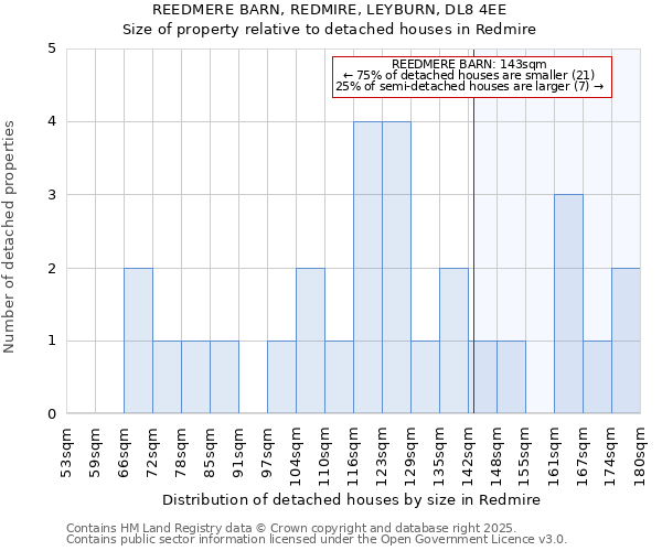 REEDMERE BARN, REDMIRE, LEYBURN, DL8 4EE: Size of property relative to detached houses in Redmire