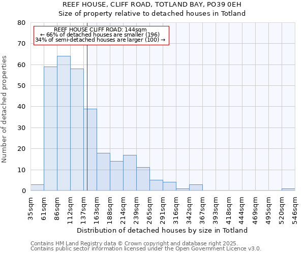 REEF HOUSE, CLIFF ROAD, TOTLAND BAY, PO39 0EH: Size of property relative to detached houses in Totland