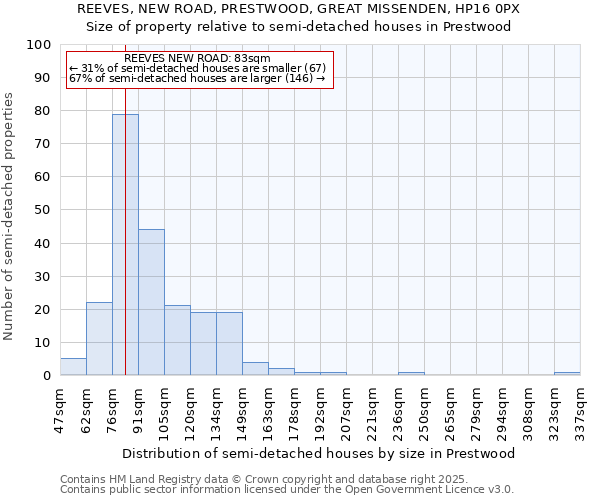 REEVES, NEW ROAD, PRESTWOOD, GREAT MISSENDEN, HP16 0PX: Size of property relative to detached houses in Prestwood