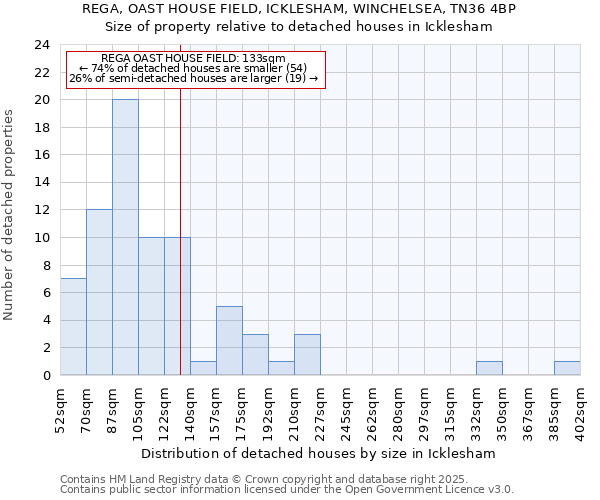 REGA, OAST HOUSE FIELD, ICKLESHAM, WINCHELSEA, TN36 4BP: Size of property relative to detached houses in Icklesham