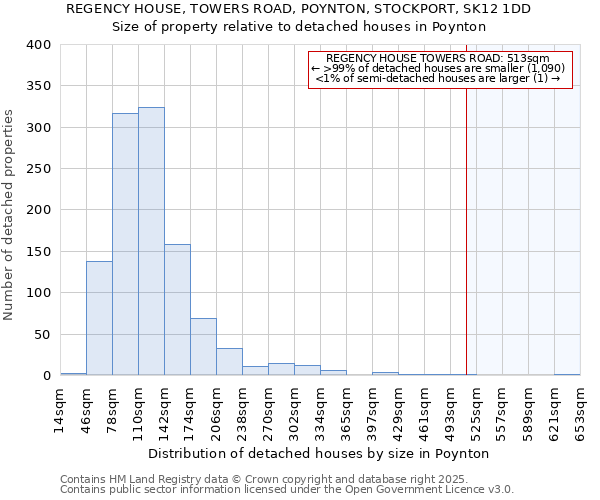 REGENCY HOUSE, TOWERS ROAD, POYNTON, STOCKPORT, SK12 1DD: Size of property relative to detached houses in Poynton