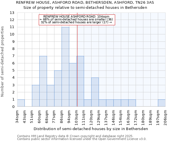 RENFREW HOUSE, ASHFORD ROAD, BETHERSDEN, ASHFORD, TN26 3AS: Size of property relative to detached houses in Bethersden