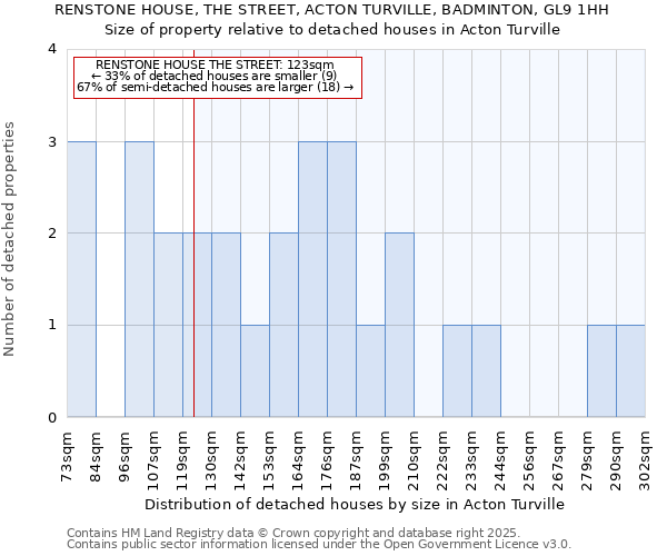 RENSTONE HOUSE, THE STREET, ACTON TURVILLE, BADMINTON, GL9 1HH: Size of property relative to detached houses in Acton Turville