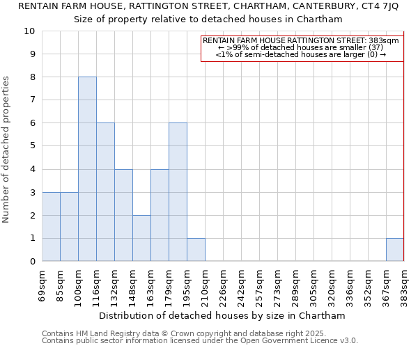 RENTAIN FARM HOUSE, RATTINGTON STREET, CHARTHAM, CANTERBURY, CT4 7JQ: Size of property relative to detached houses in Chartham