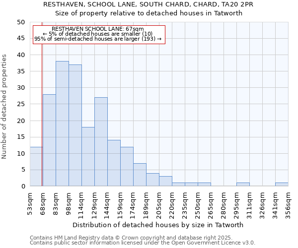 RESTHAVEN, SCHOOL LANE, SOUTH CHARD, CHARD, TA20 2PR: Size of property relative to detached houses in Tatworth