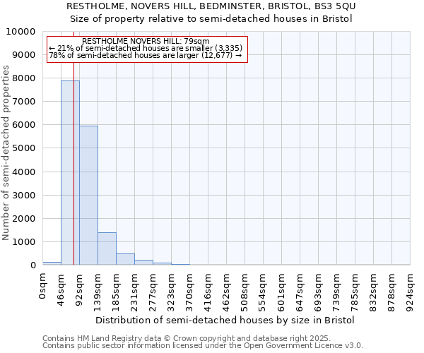 RESTHOLME, NOVERS HILL, BEDMINSTER, BRISTOL, BS3 5QU: Size of property relative to detached houses in Bristol