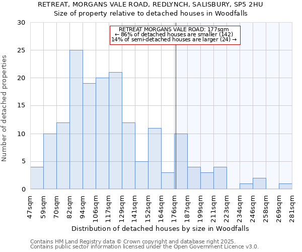 RETREAT, MORGANS VALE ROAD, REDLYNCH, SALISBURY, SP5 2HU: Size of property relative to detached houses in Woodfalls