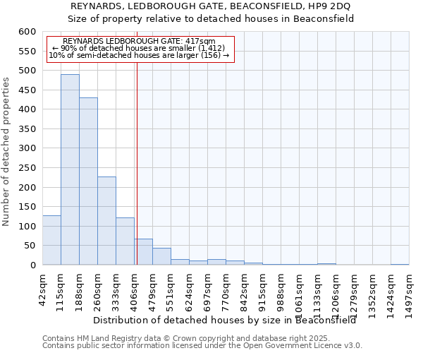 REYNARDS, LEDBOROUGH GATE, BEACONSFIELD, HP9 2DQ: Size of property relative to detached houses in Beaconsfield