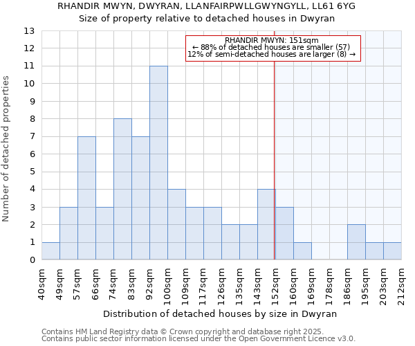 RHANDIR MWYN, DWYRAN, LLANFAIRPWLLGWYNGYLL, LL61 6YG: Size of property relative to detached houses in Dwyran