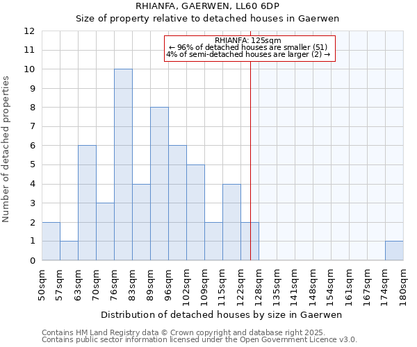 RHIANFA, GAERWEN, LL60 6DP: Size of property relative to detached houses in Gaerwen