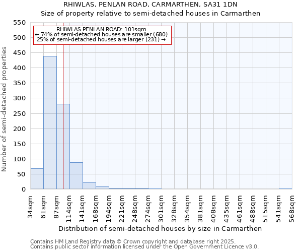 RHIWLAS, PENLAN ROAD, CARMARTHEN, SA31 1DN: Size of property relative to detached houses in Carmarthen