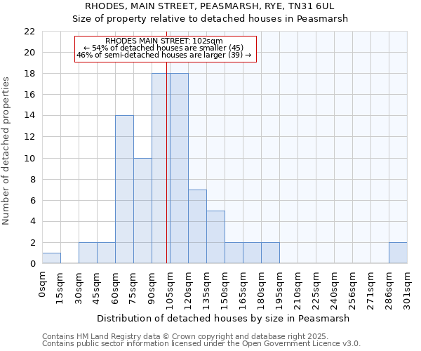 RHODES, MAIN STREET, PEASMARSH, RYE, TN31 6UL: Size of property relative to detached houses in Peasmarsh