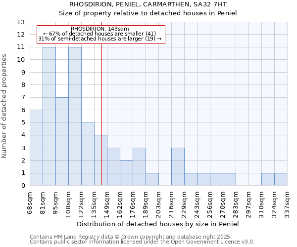 RHOSDIRION, PENIEL, CARMARTHEN, SA32 7HT: Size of property relative to detached houses in Peniel