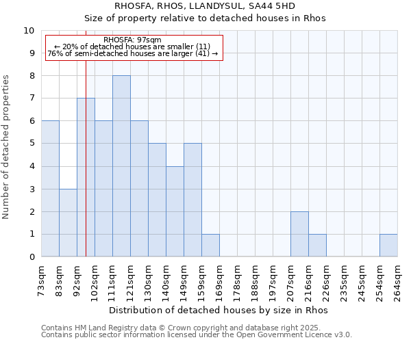 RHOSFA, RHOS, LLANDYSUL, SA44 5HD: Size of property relative to detached houses in Rhos