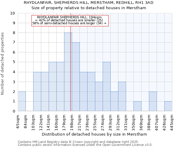 RHYDLANFAIR, SHEPHERDS HILL, MERSTHAM, REDHILL, RH1 3AD: Size of property relative to detached houses in Merstham