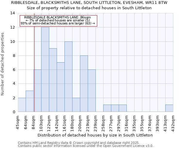 RIBBLESDALE, BLACKSMITHS LANE, SOUTH LITTLETON, EVESHAM, WR11 8TW: Size of property relative to detached houses in South Littleton