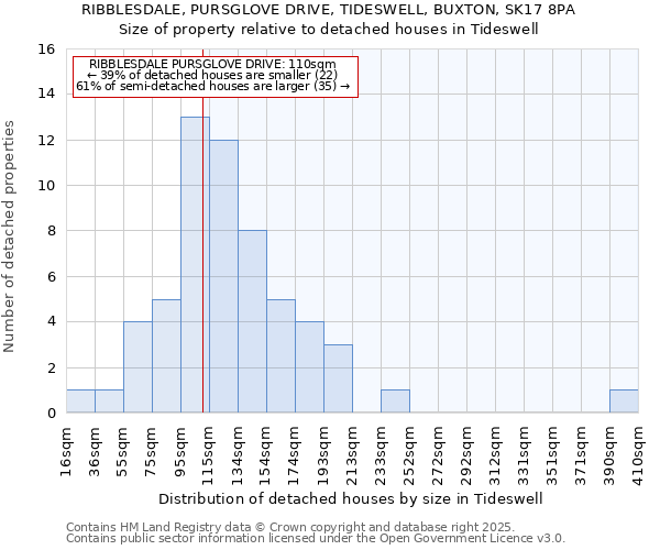 RIBBLESDALE, PURSGLOVE DRIVE, TIDESWELL, BUXTON, SK17 8PA: Size of property relative to detached houses in Tideswell