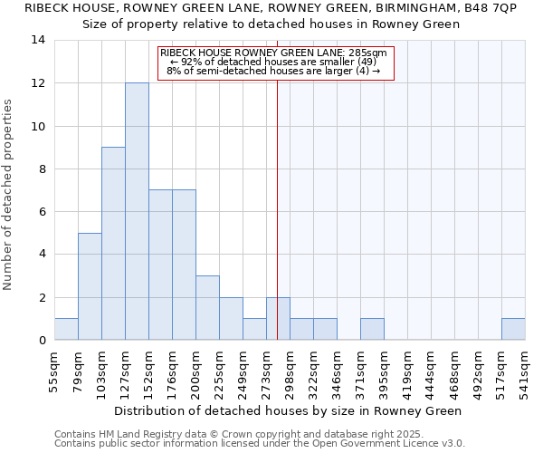 RIBECK HOUSE, ROWNEY GREEN LANE, ROWNEY GREEN, BIRMINGHAM, B48 7QP: Size of property relative to detached houses in Rowney Green