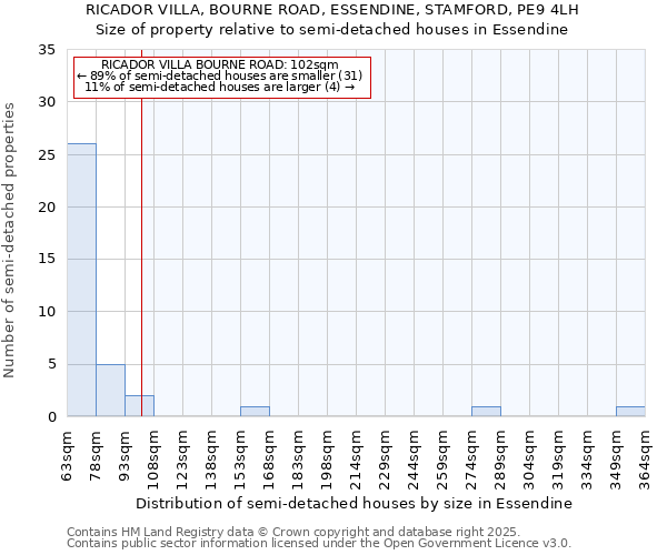 RICADOR VILLA, BOURNE ROAD, ESSENDINE, STAMFORD, PE9 4LH: Size of property relative to detached houses in Essendine