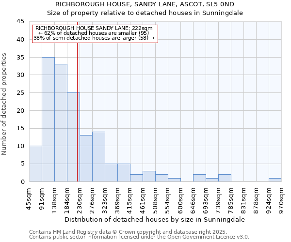 RICHBOROUGH HOUSE, SANDY LANE, ASCOT, SL5 0ND: Size of property relative to detached houses in Sunningdale