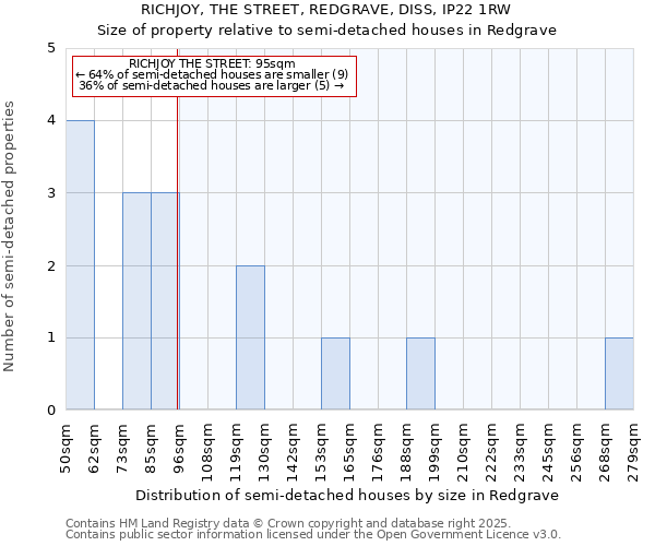 RICHJOY, THE STREET, REDGRAVE, DISS, IP22 1RW: Size of property relative to detached houses in Redgrave