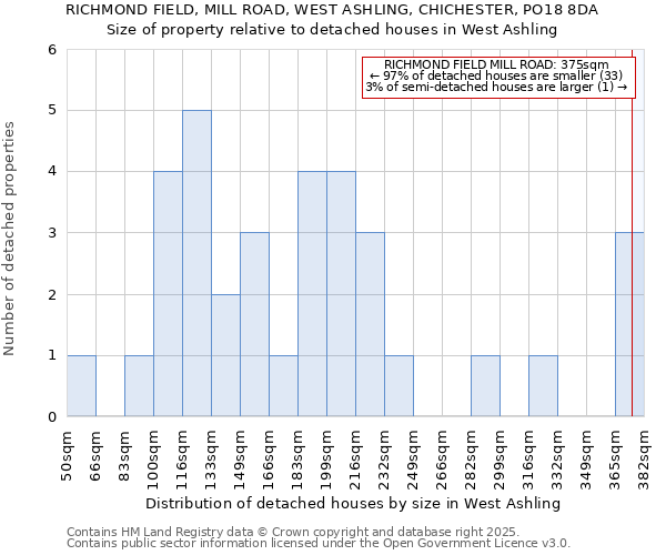 RICHMOND FIELD, MILL ROAD, WEST ASHLING, CHICHESTER, PO18 8DA: Size of property relative to detached houses in West Ashling