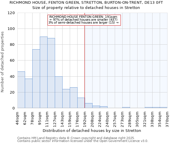 RICHMOND HOUSE, FENTON GREEN, STRETTON, BURTON-ON-TRENT, DE13 0FT: Size of property relative to detached houses in Stretton