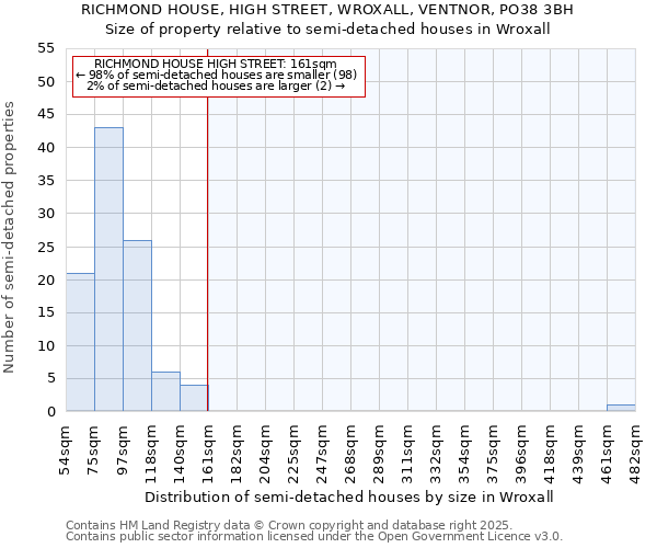 RICHMOND HOUSE, HIGH STREET, WROXALL, VENTNOR, PO38 3BH: Size of property relative to detached houses in Wroxall