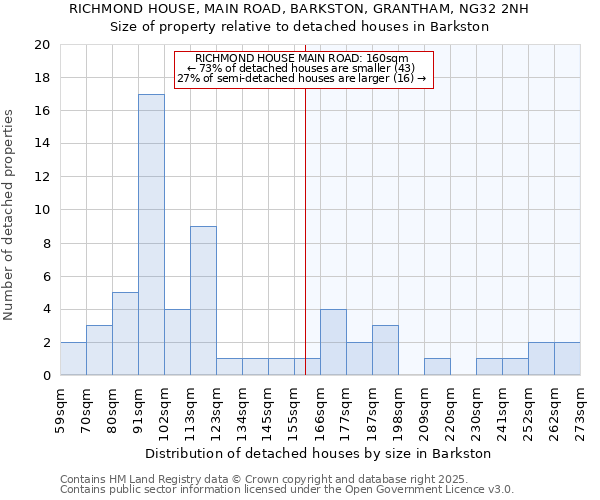 RICHMOND HOUSE, MAIN ROAD, BARKSTON, GRANTHAM, NG32 2NH: Size of property relative to detached houses in Barkston