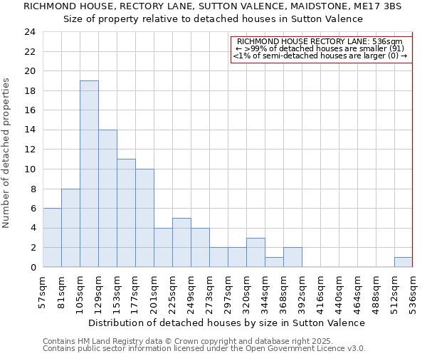 RICHMOND HOUSE, RECTORY LANE, SUTTON VALENCE, MAIDSTONE, ME17 3BS: Size of property relative to detached houses in Sutton Valence