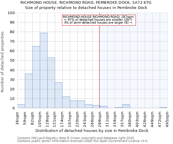 RICHMOND HOUSE, RICHMOND ROAD, PEMBROKE DOCK, SA72 6TG: Size of property relative to detached houses in Pembroke Dock