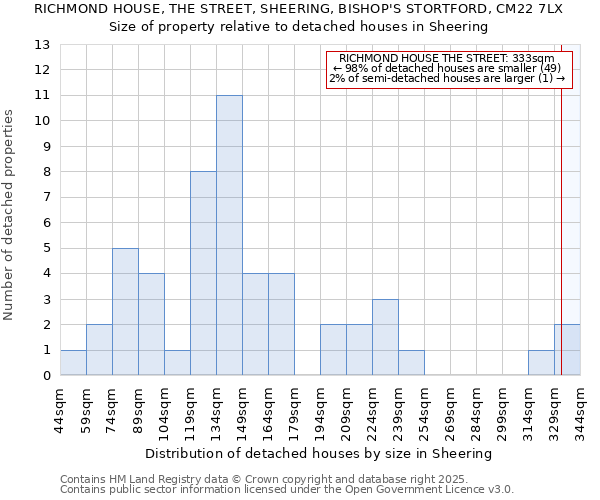 RICHMOND HOUSE, THE STREET, SHEERING, BISHOP'S STORTFORD, CM22 7LX: Size of property relative to detached houses in Sheering