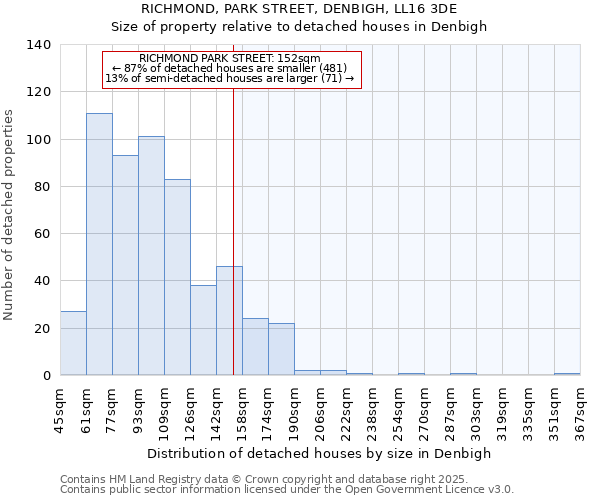 RICHMOND, PARK STREET, DENBIGH, LL16 3DE: Size of property relative to detached houses in Denbigh