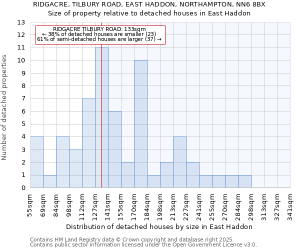 RIDGACRE, TILBURY ROAD, EAST HADDON, NORTHAMPTON, NN6 8BX: Size of property relative to detached houses in East Haddon