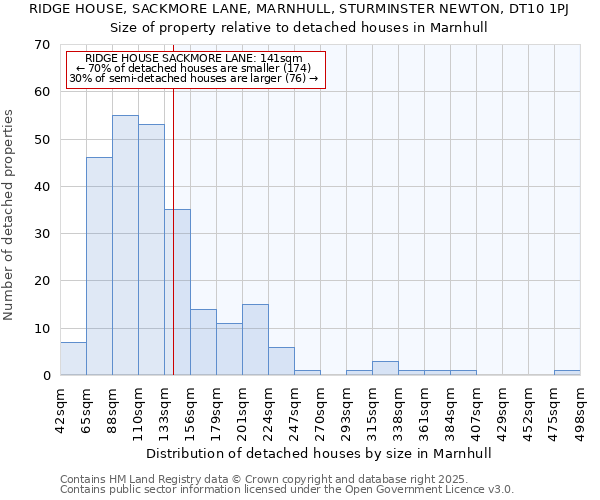 RIDGE HOUSE, SACKMORE LANE, MARNHULL, STURMINSTER NEWTON, DT10 1PJ: Size of property relative to detached houses in Marnhull