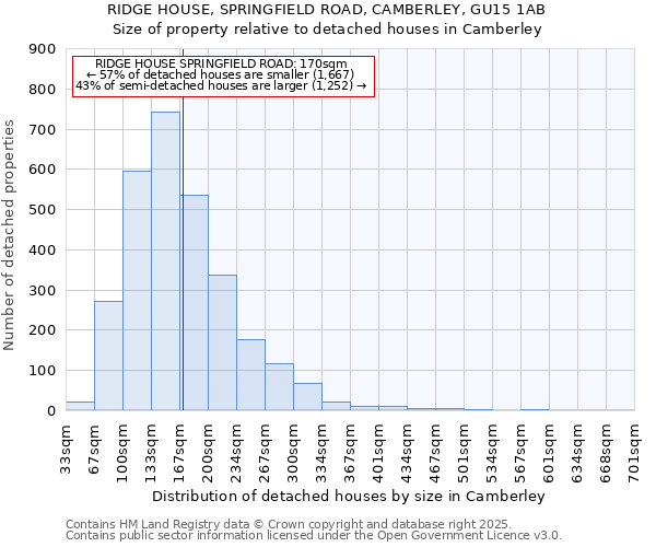 RIDGE HOUSE, SPRINGFIELD ROAD, CAMBERLEY, GU15 1AB: Size of property relative to detached houses in Camberley