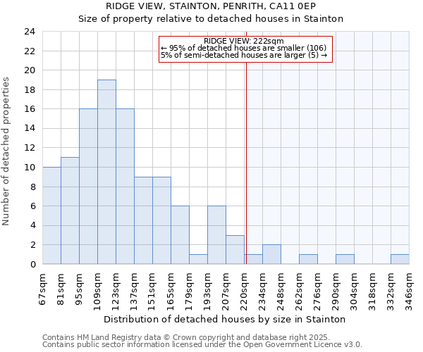 RIDGE VIEW, STAINTON, PENRITH, CA11 0EP: Size of property relative to detached houses in Stainton